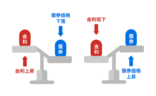 金利変動のイメージ図