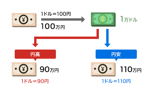 為替変動のイメージ図