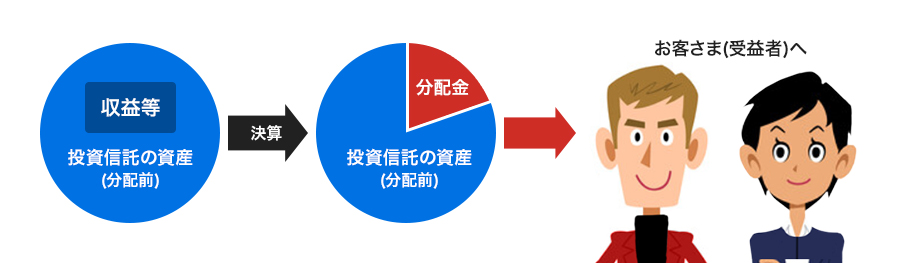 収益分配金についてイメージ図