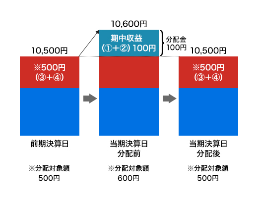 計算期間中に発生した収益の中から支払われる場合のイメージ図