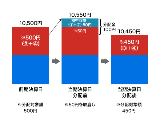 前期決算から基準価額が上昇した場合のイメージ図