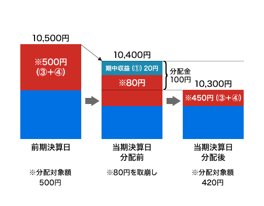 前期決算から基準価額が下落した場合のイメージ図