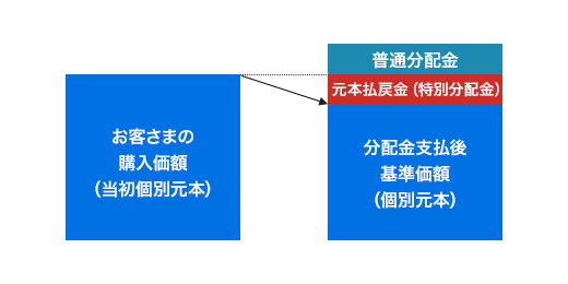 分配金の一部が元本の一部払戻しに相当する場合のイメージ図