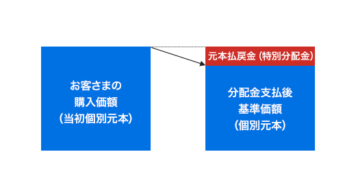 分配金の全部が元本の一部払戻しに相当する場合のイメージ図