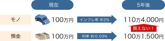 現在：モノ 100万円、インフレ率 年2%。預金 100万円、利率 約0.03%。5年後：モノ 110万4,000円。預金 100万1,500円。