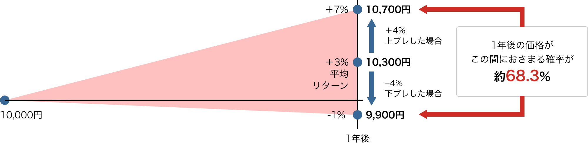 1年後の価格が9,900円〜10,700円の間におさまる確率が約68.3%