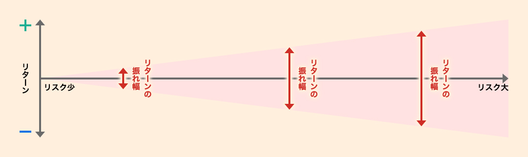 リスクとリターンの関係性イメージ図