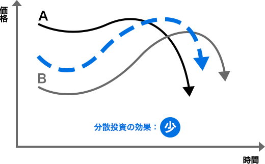 同じ値動きの資産（A・B）を組み合わせた場合のイメージ図