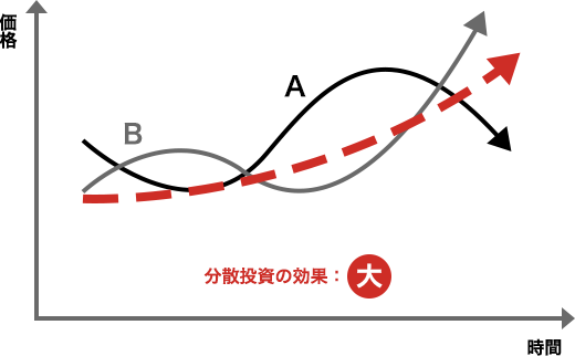 異なる値動きの資産（A・B）を組み合わせた場合のイメージ図