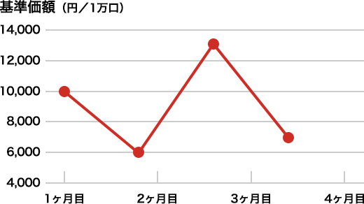 ドル・コスト平均法のイメージ図