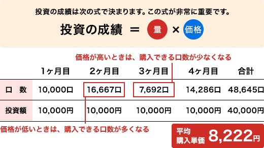 投資の成績は次の式で決まります。この式が非常に重要です。投資の成績＝量×価格。購入口数と投資額の表。