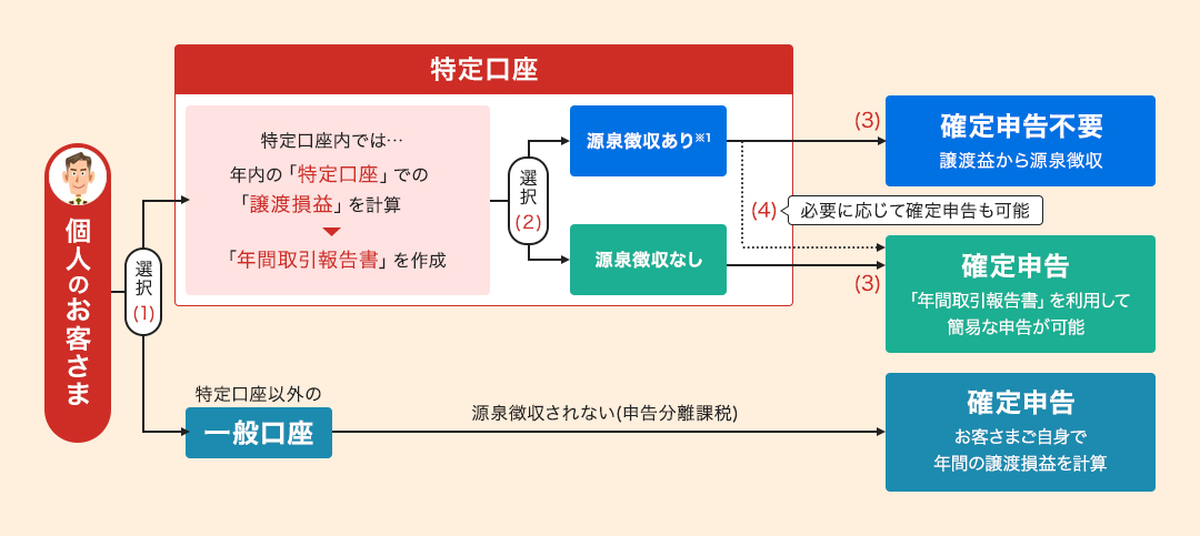 特定口座のしくみイメージ図