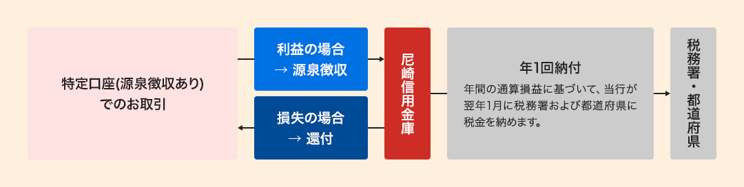 「源泉徴収あり」をお選びいただくと、換金の都度、年初からの損益を計算して、利益であれば源泉徴収を行い、損失であればすでに徴収した税額から還付を行います。