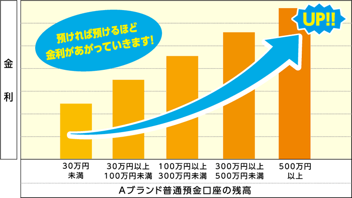 預ければ預けるほど金利があがっていきます！