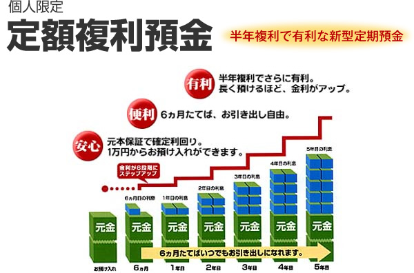 個人限定 定額複利預金 半年複利で有利な新型定期預金