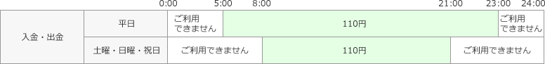 〈ローソン銀行・セブン銀行〉ご利用時間とご利用手数料（消費税込）の表