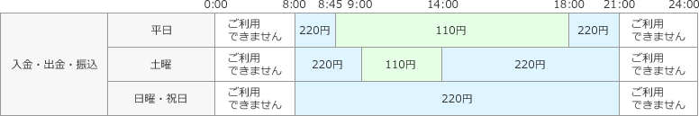 〈イオン銀行〉ご利用時間とご利用手数料（消費税込）の表