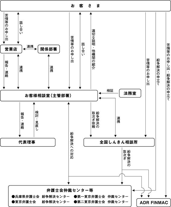 苦情等への取組体制の図