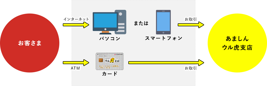 あましんウル虎支店 取引の流れ